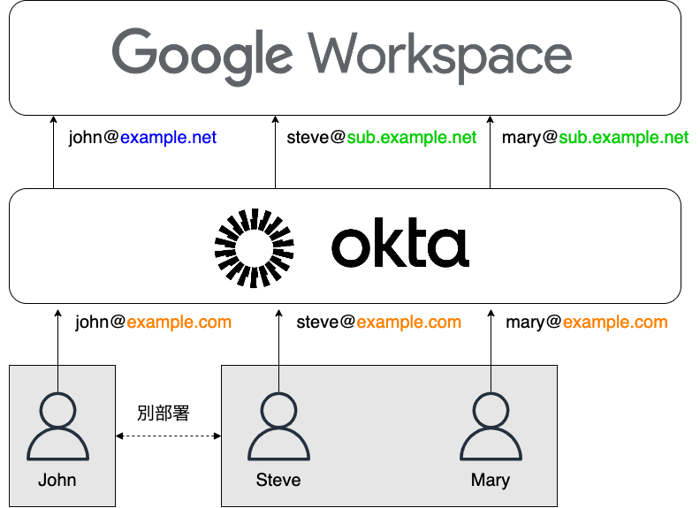 okta-username-custom-03