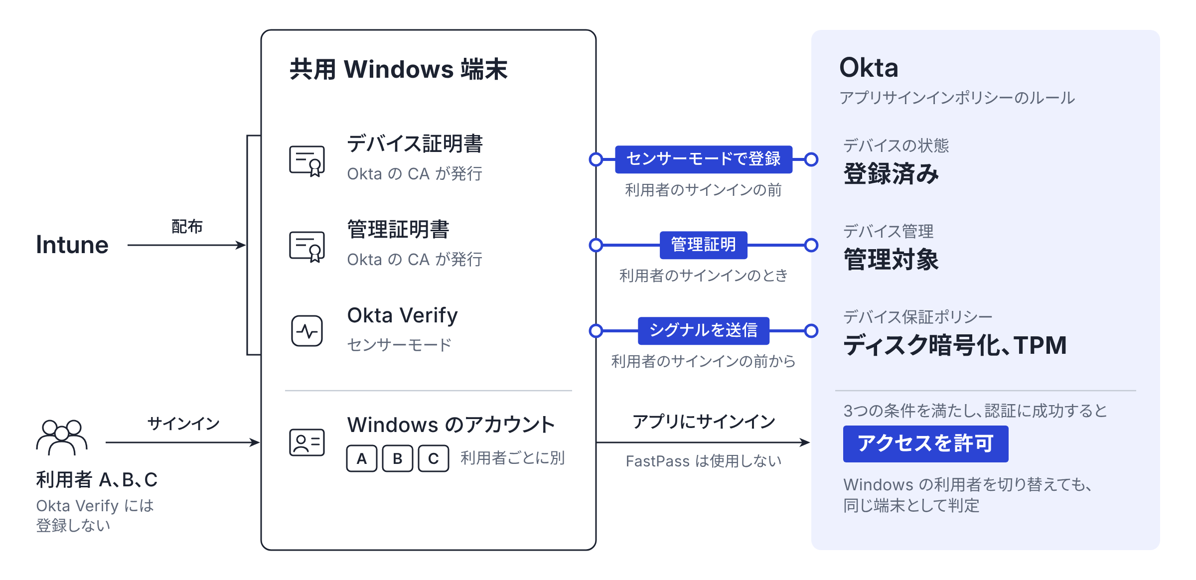 Intune が共用 Windows 端末にデバイス証明書、管理証明書、Okta Verify（センサーモード）を配布し、それぞれが Okta のアプリサインインポリシーのルールの「登録済み」「管理対象」「デバイス保証ポリシー」に対応することを示した図。Okta Verify に登録しない利用者 A、B、C は、それぞれ別の Windows のアカウントで端末にサインインし、端末からアプリにサインインする。3つの条件を満たして認証に成功するとアクセスが許可され、Windows の利用者を切り替えても同じ端末として判定される