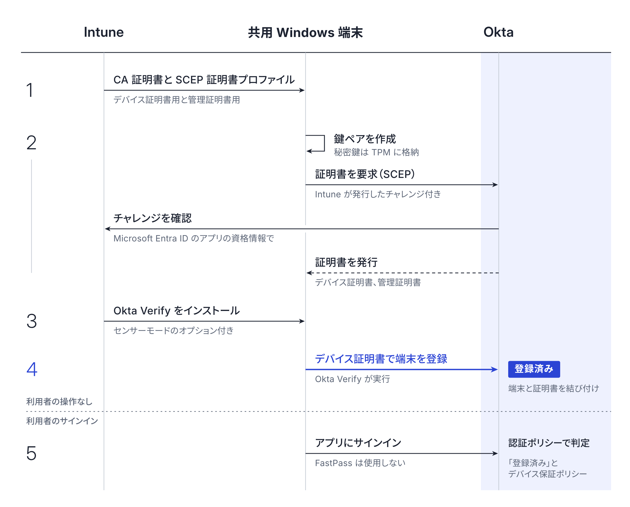 Intune、共用 Windows 端末、Okta のやり取りを時系列で示したシーケンス図。証明書のプロファイルの配布、鍵ペアの作成、証明書の要求、チャレンジの確認、証明書の発行、Okta Verify のインストール、デバイス証明書による端末の登録（登録済み）、利用者のサインインと認証ポリシーの判定の順に進む