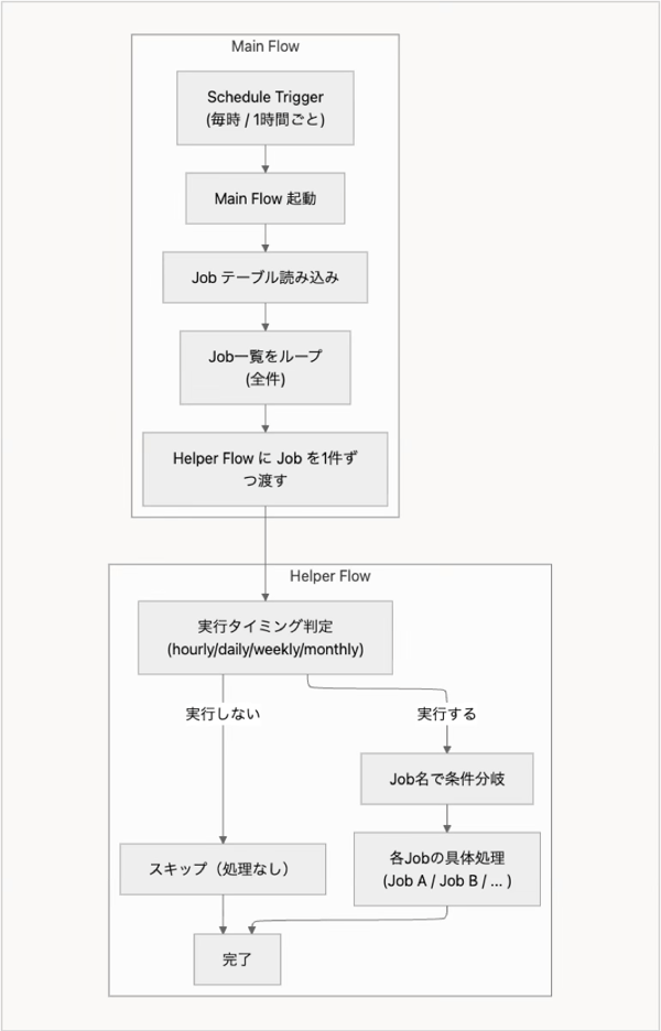 Main FlowがJob管理テーブルを読み込み、Helper FlowにJobを渡して実行可否を判定する全体構成（概念図）