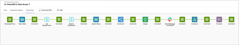 Okta Workflowsのメインフロー「01. SmartHR to Okta Group」（02〜04を順に呼び出し05でメンバー更新する全体オーケストレーション）のフロー図