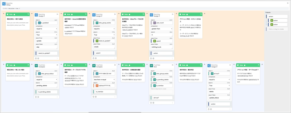 Oktaグループのアクション判定（create/update/skip/delete/update_status/nothing_to_do）の条件分岐部分を示すOkta Workflowsカードのスクリーンショット