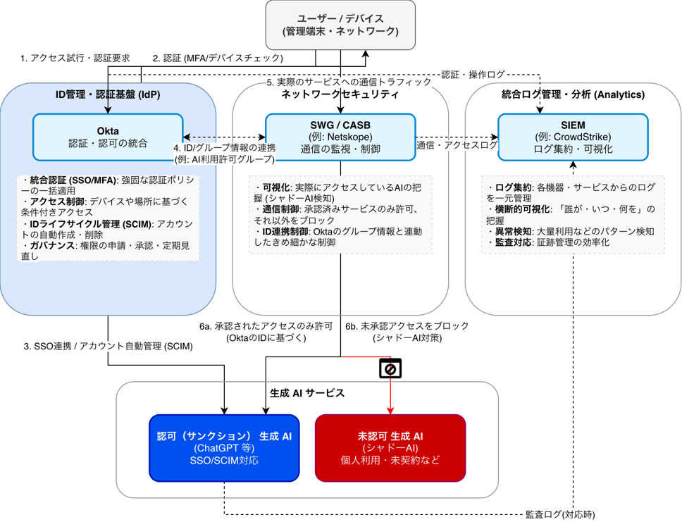 okta_security_integration_for_genAI