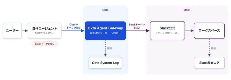 oktane26-agentgateway-summary