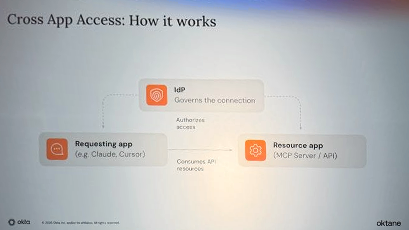 oktane26-cross-app-access-ai-agents-03-xaa-flow