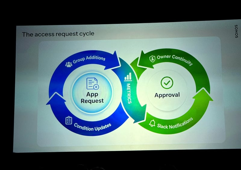 oktane26-workflows-flowcase-01-access-request-cycle
