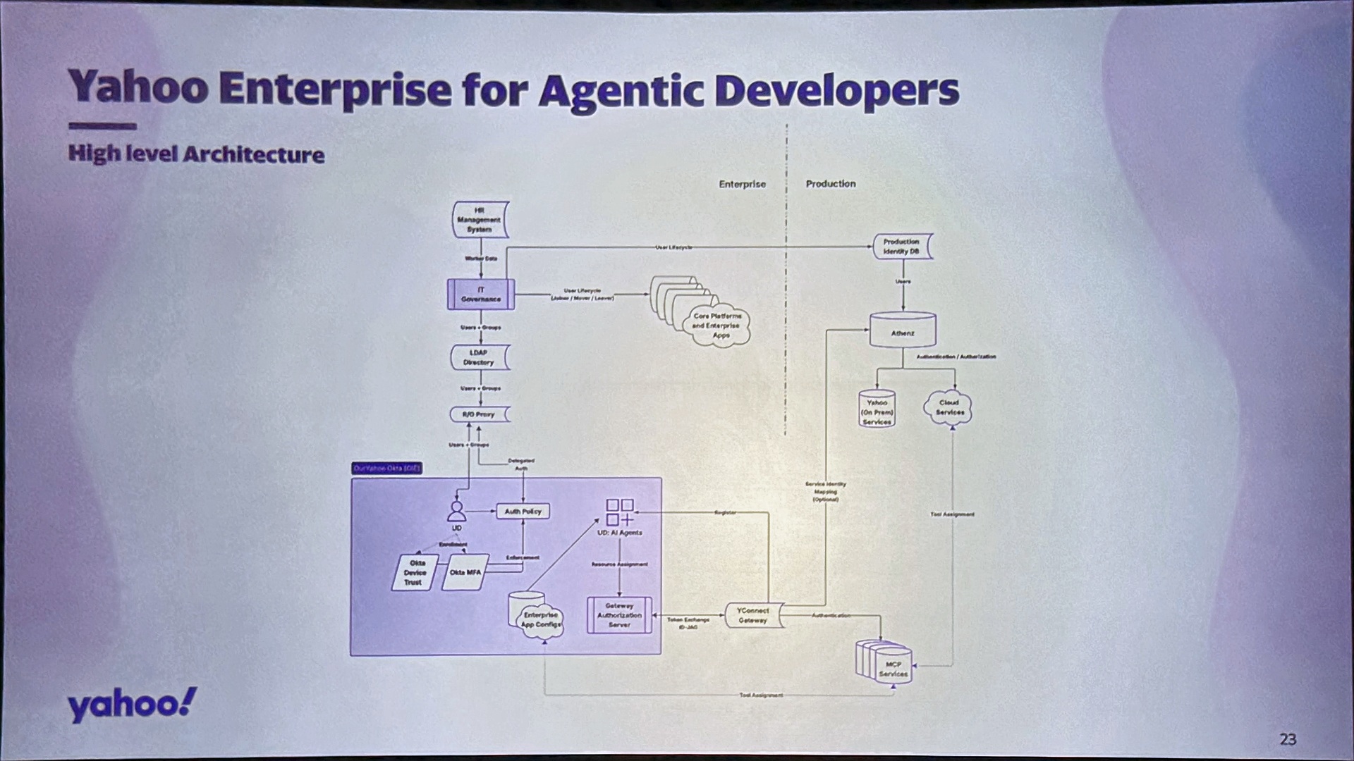 oktane26-yahoo-agentic-identity-journey-06-agentic-identity-architecture