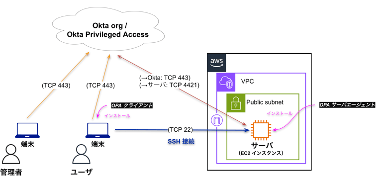 opa-ssh-initial-poc-architecture