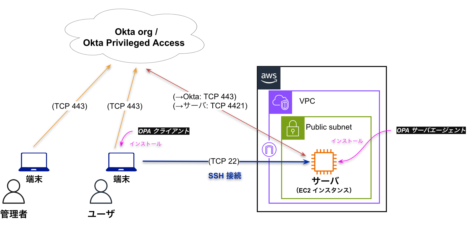 【Okta】Okta Privileged Access による安全な SSH サーバアクセス(基本編)|Nextmode Blog
