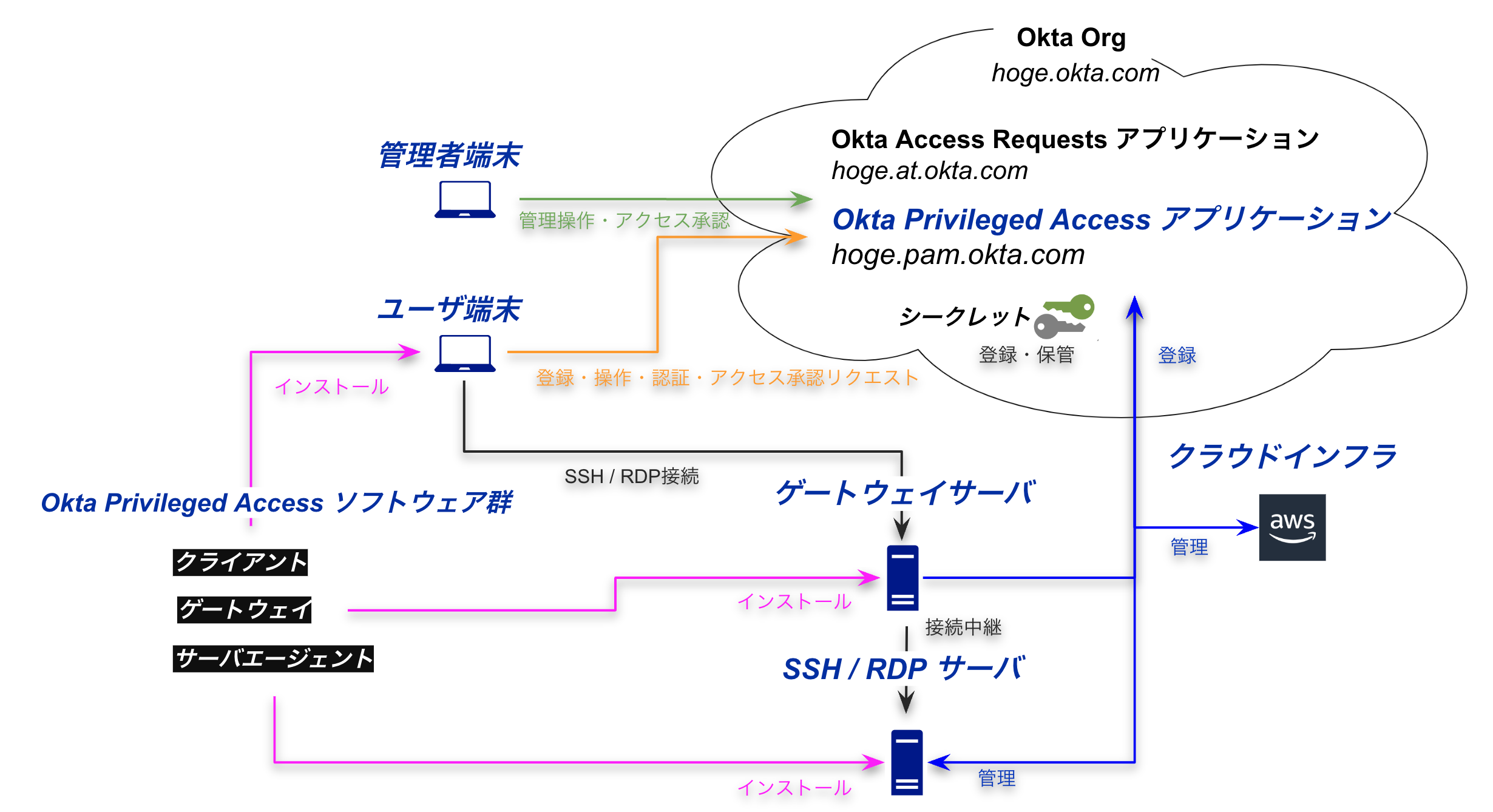【Okta】Okta Privileged Access による安全な SSH サーバアクセス(基本編)|Nextmode Blog