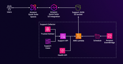 【re:Invent 2025】クラウド運用の知的な自動化に参加してきました