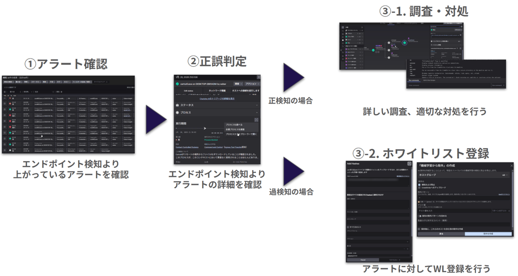 アラート検知時の対応概要（例）