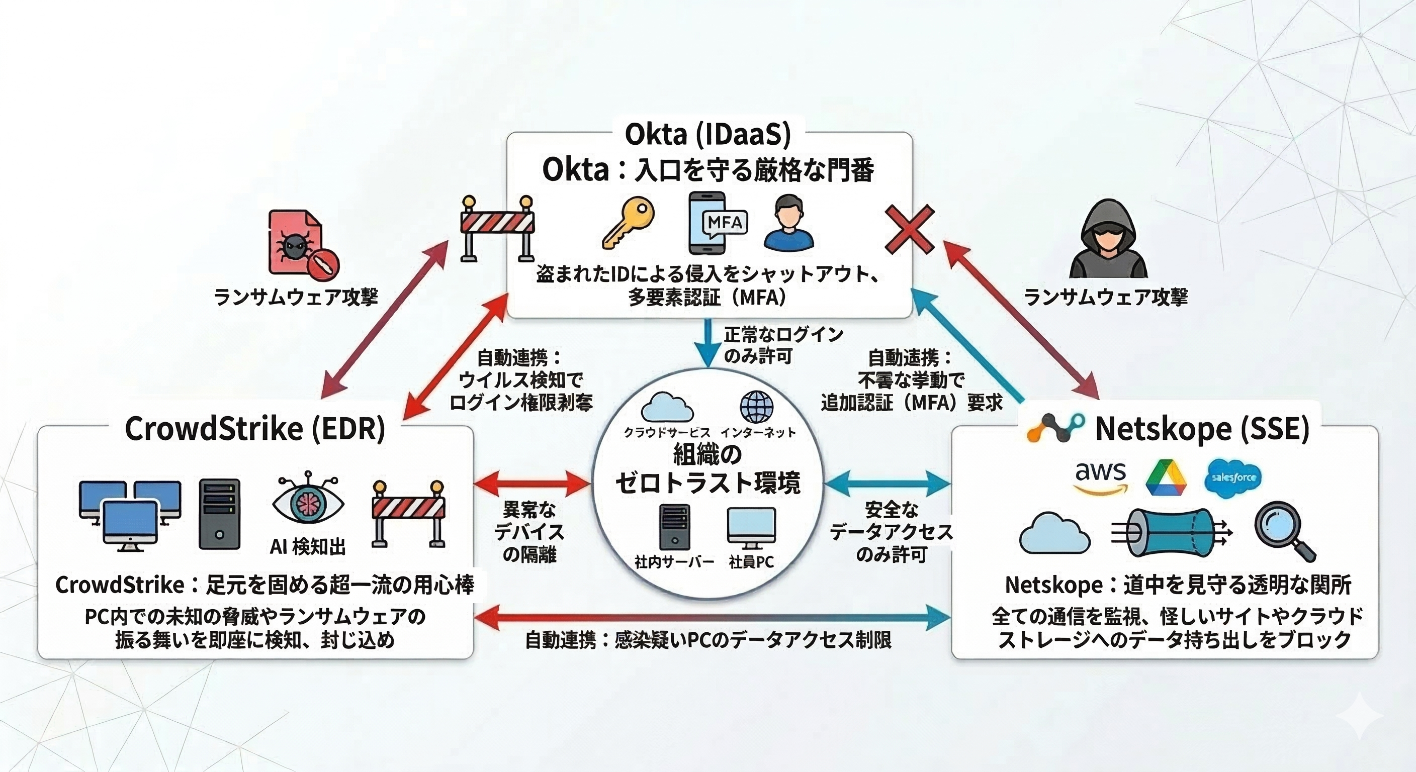 【営業が解説】ぼくたちが考えたさいきょうのセキュリティ布陣（ちょっと高いけど）