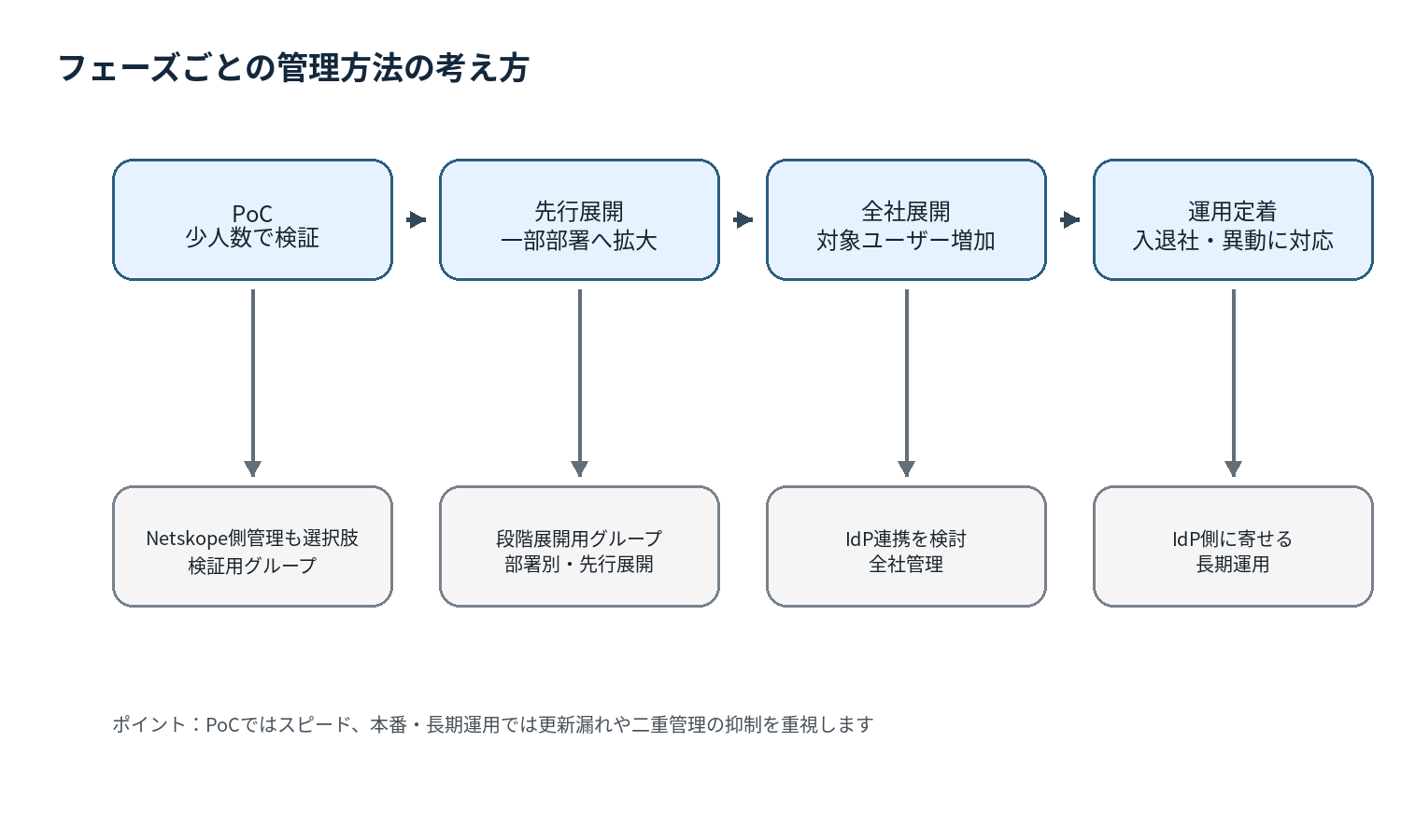 Netskopeのフェーズごとの管理方法の考え方